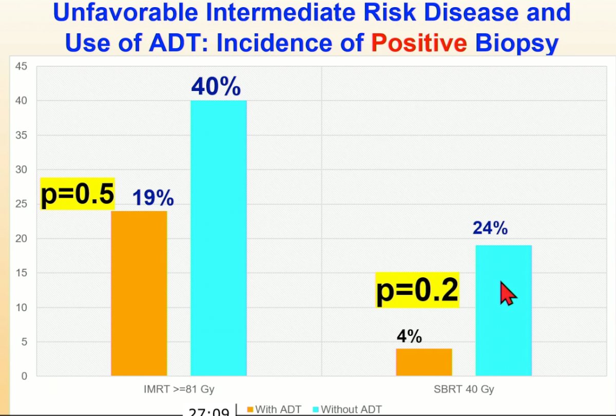 ASTRO 2022: Superior Post-Treatment Biopsy Outcomes With High Dose SBRT ...